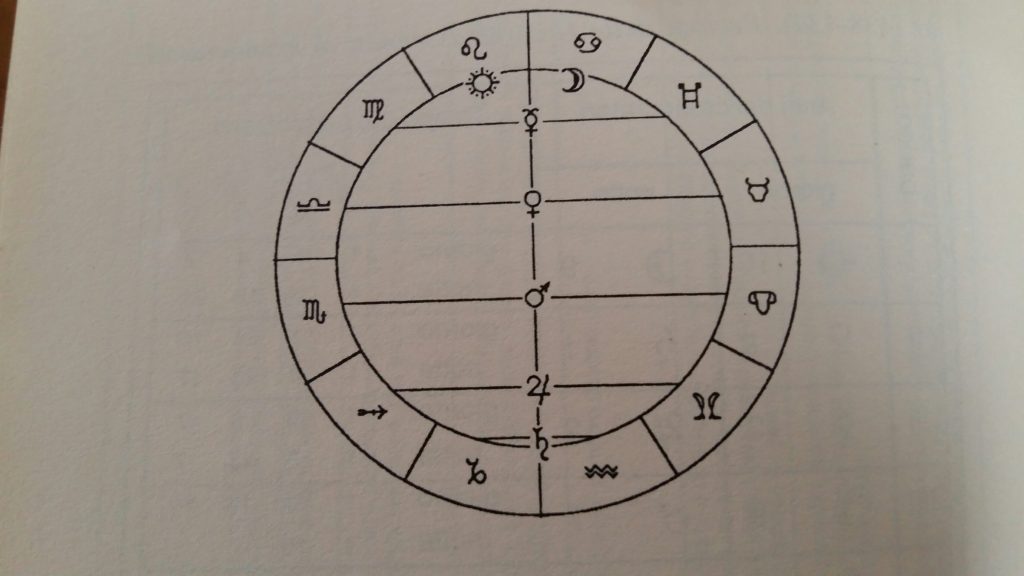 Planetary rulers of the astrological signs – My Sky Pie